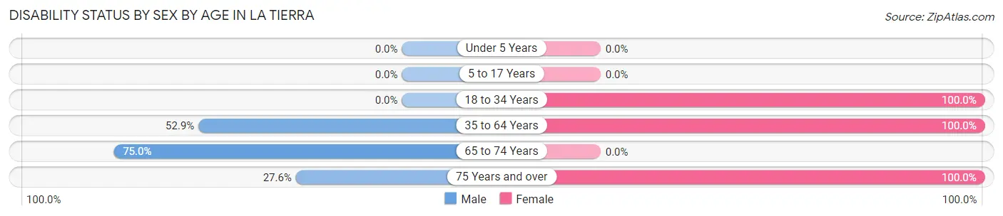 Disability Status by Sex by Age in La Tierra