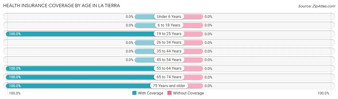 Health Insurance Coverage by Age in La Tierra