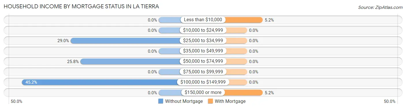 Household Income by Mortgage Status in La Tierra