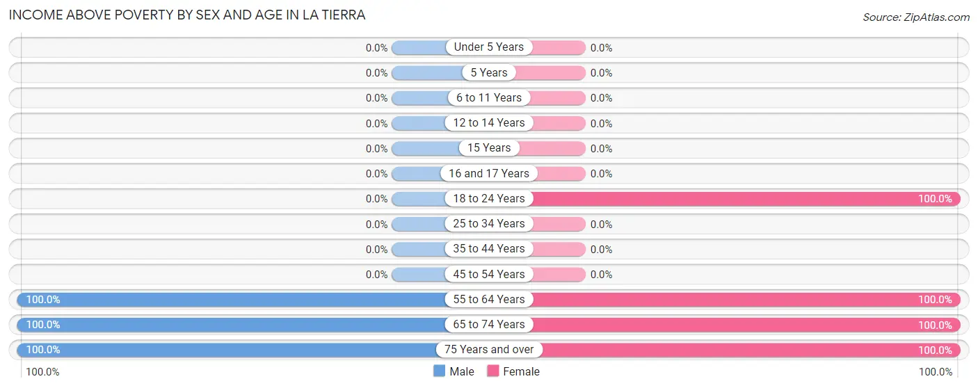 Income Above Poverty by Sex and Age in La Tierra