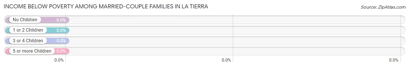 Income Below Poverty Among Married-Couple Families in La Tierra