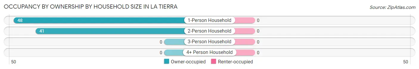 Occupancy by Ownership by Household Size in La Tierra