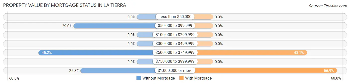 Property Value by Mortgage Status in La Tierra
