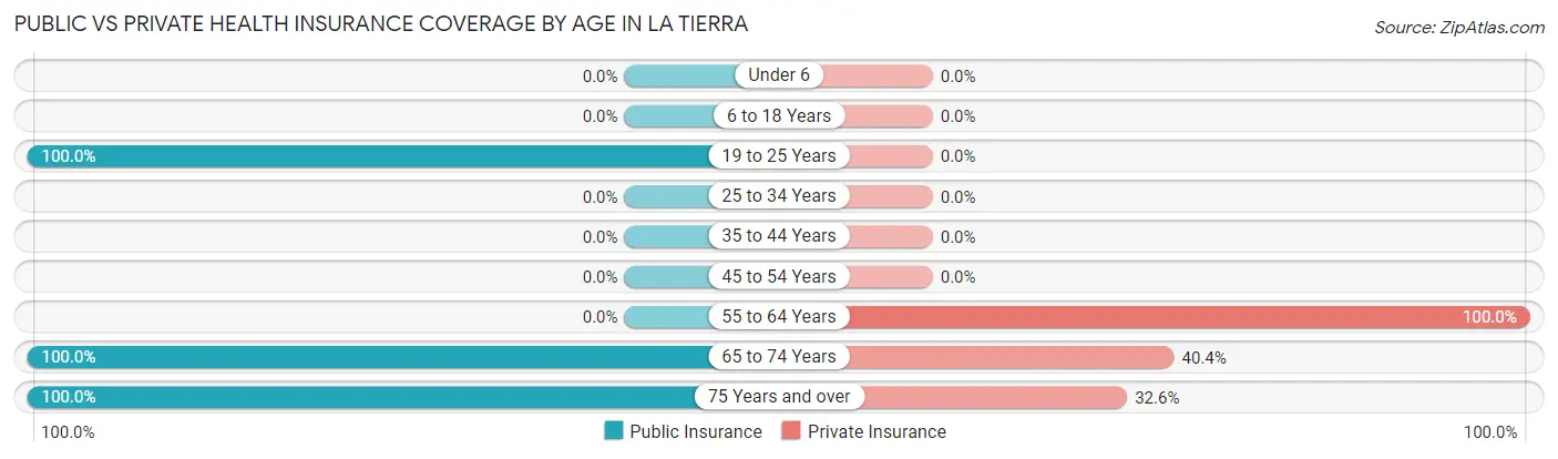 Public vs Private Health Insurance Coverage by Age in La Tierra