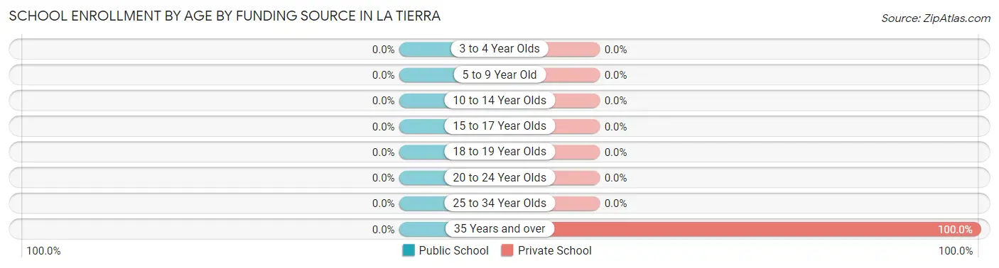 School Enrollment by Age by Funding Source in La Tierra