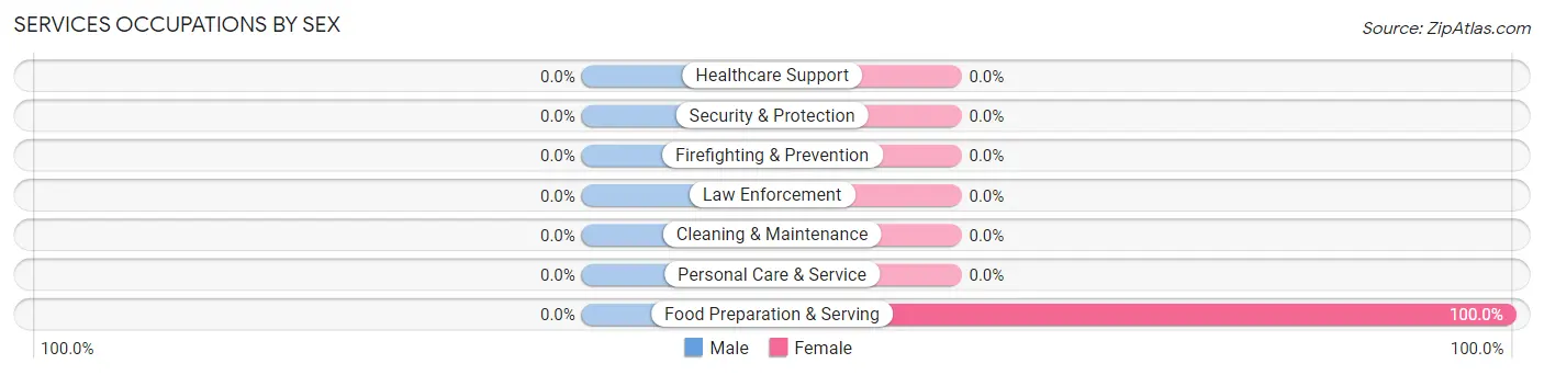 Services Occupations by Sex in La Tierra