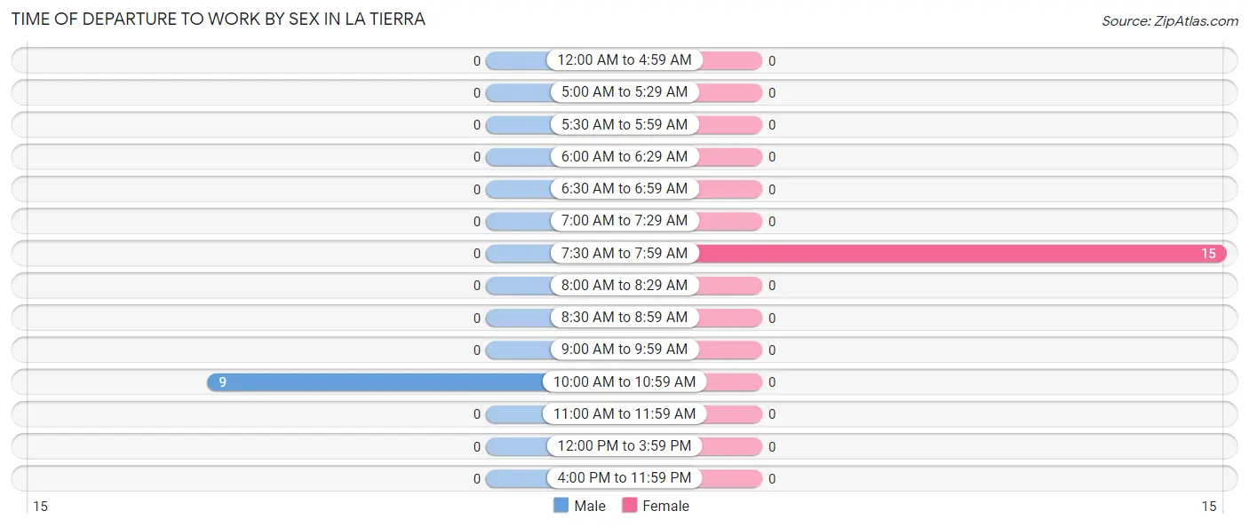 Time of Departure to Work by Sex in La Tierra