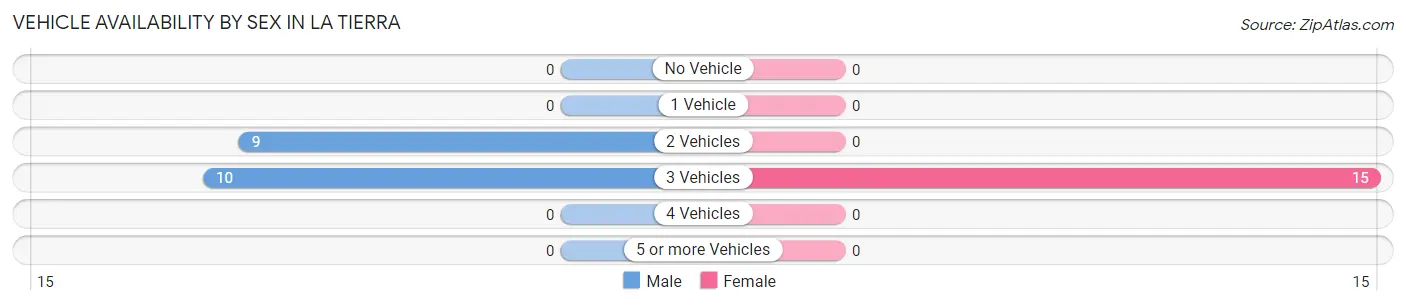 Vehicle Availability by Sex in La Tierra