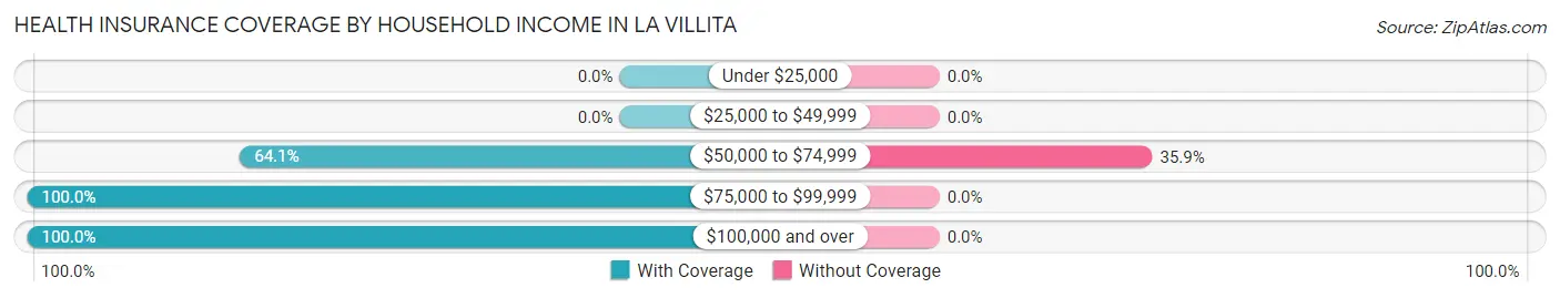 Health Insurance Coverage by Household Income in La Villita