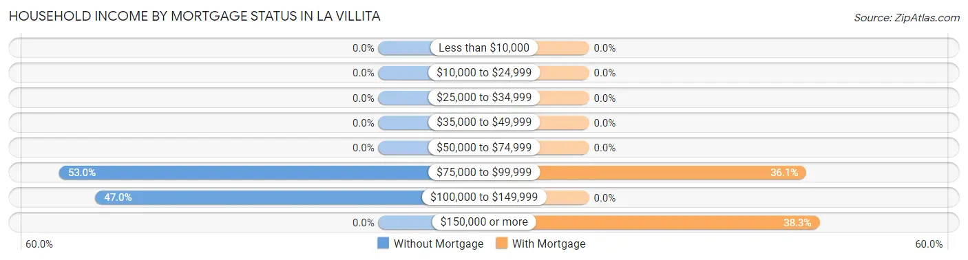Household Income by Mortgage Status in La Villita