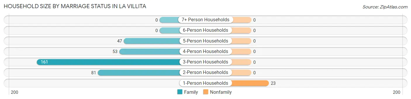 Household Size by Marriage Status in La Villita