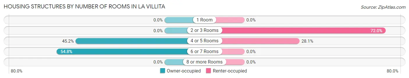 Housing Structures by Number of Rooms in La Villita