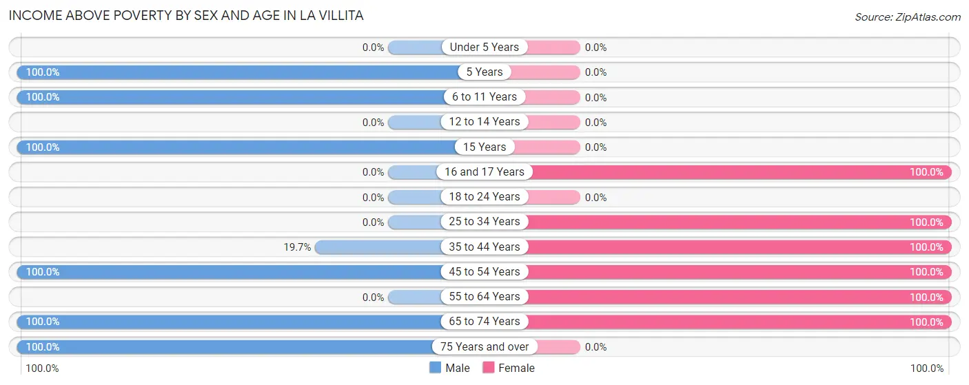 Income Above Poverty by Sex and Age in La Villita