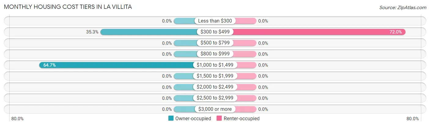 Monthly Housing Cost Tiers in La Villita
