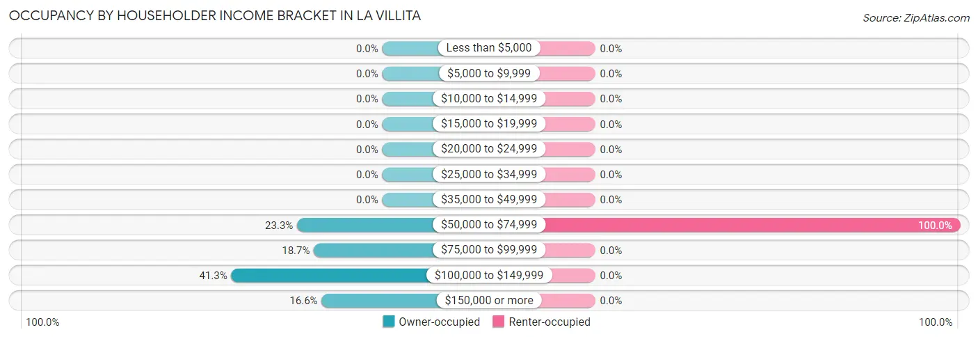 Occupancy by Householder Income Bracket in La Villita
