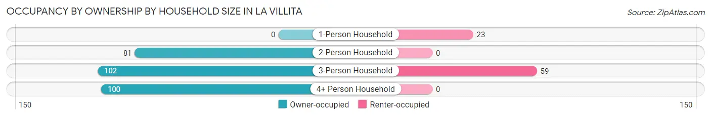 Occupancy by Ownership by Household Size in La Villita