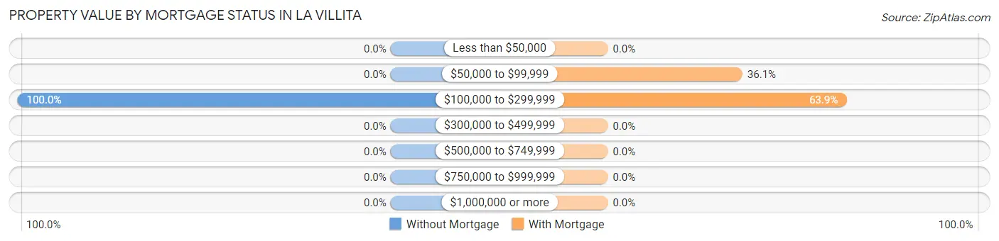 Property Value by Mortgage Status in La Villita