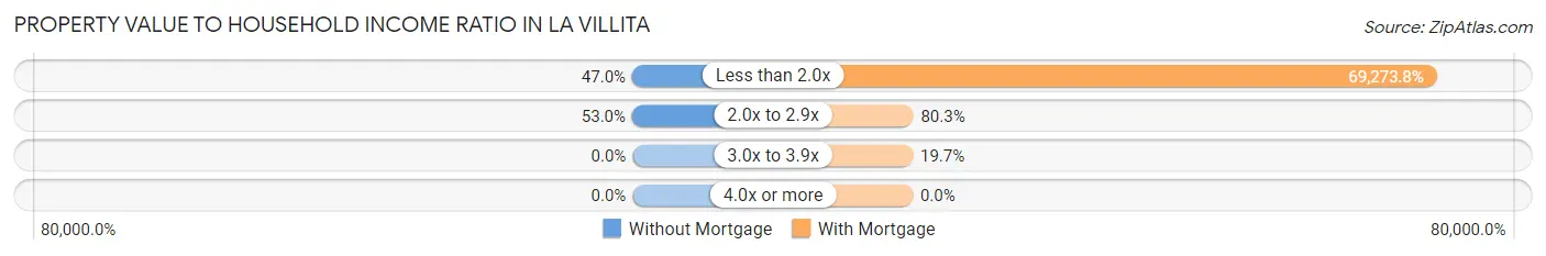 Property Value to Household Income Ratio in La Villita