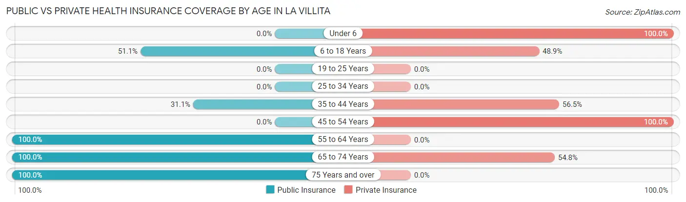 Public vs Private Health Insurance Coverage by Age in La Villita
