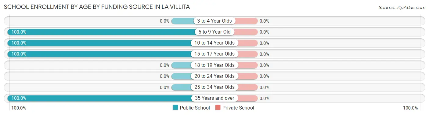 School Enrollment by Age by Funding Source in La Villita