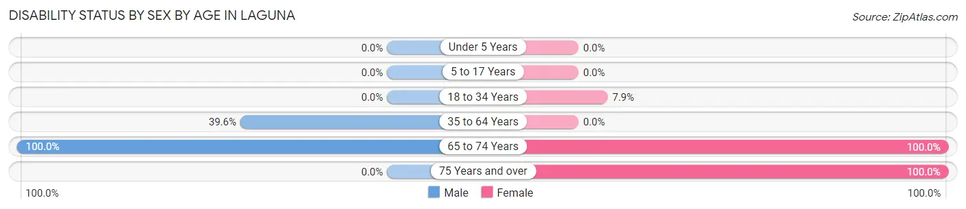 Disability Status by Sex by Age in Laguna
