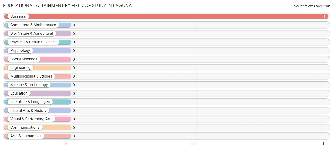 Educational Attainment by Field of Study in Laguna