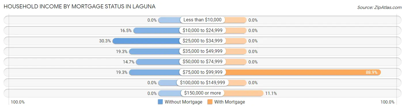 Household Income by Mortgage Status in Laguna