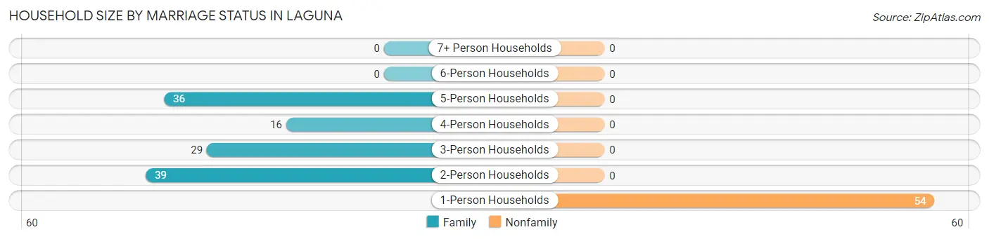 Household Size by Marriage Status in Laguna
