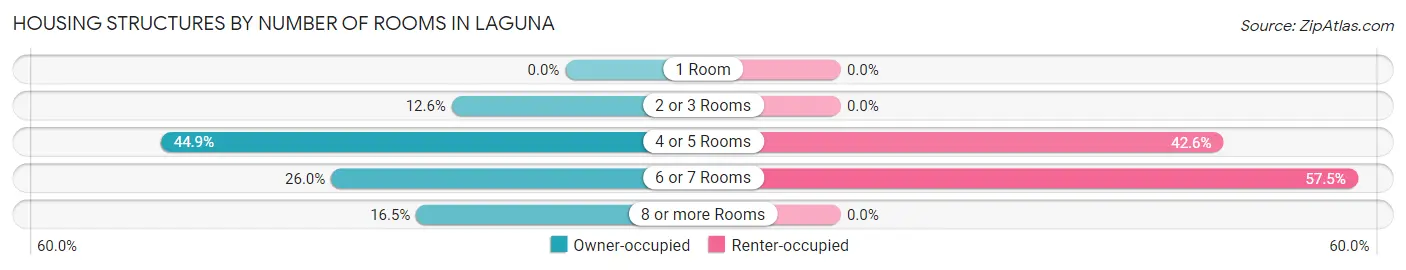 Housing Structures by Number of Rooms in Laguna