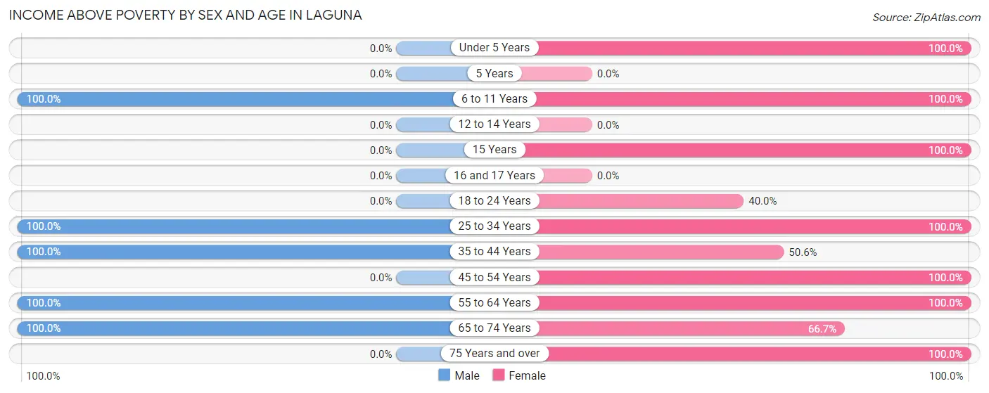 Income Above Poverty by Sex and Age in Laguna