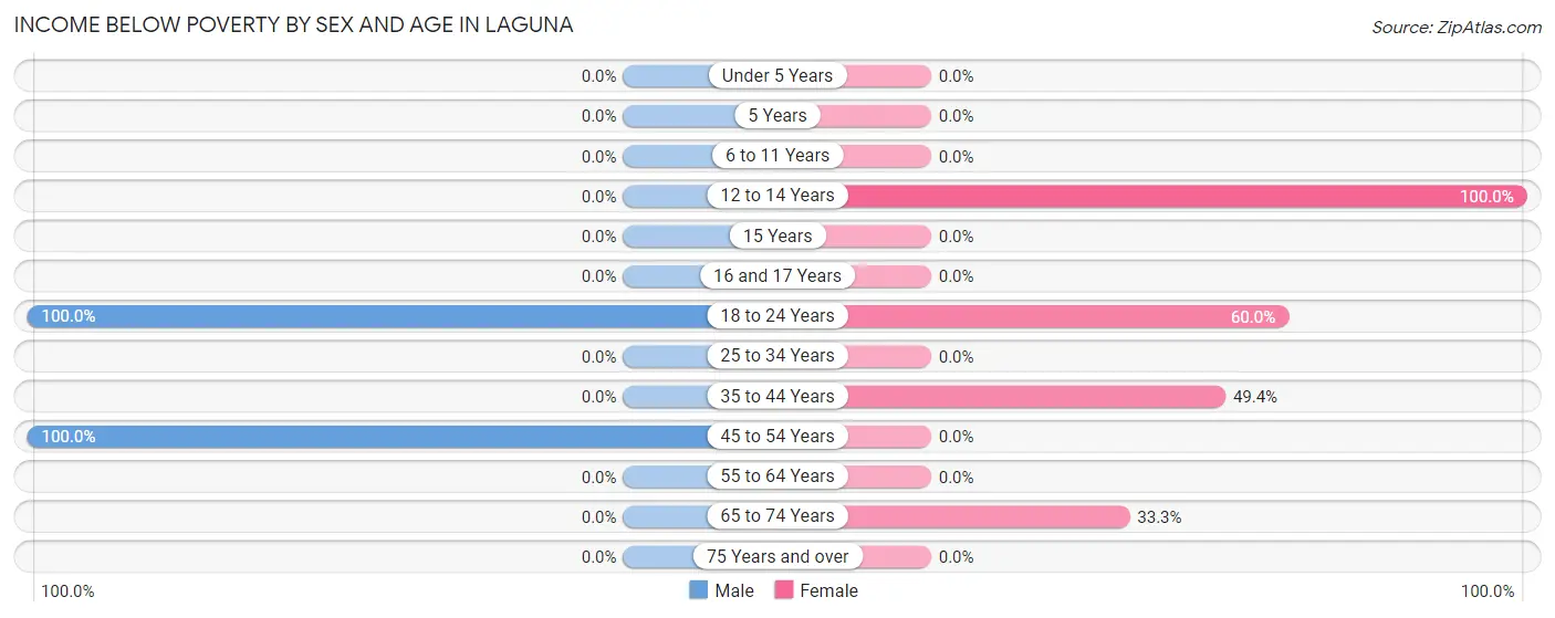 Income Below Poverty by Sex and Age in Laguna