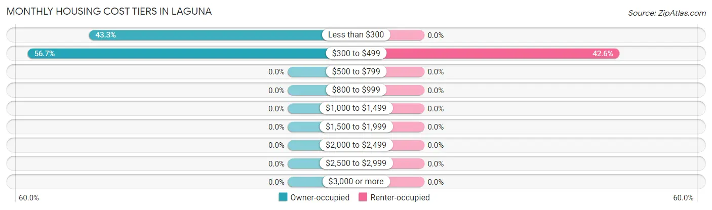 Monthly Housing Cost Tiers in Laguna