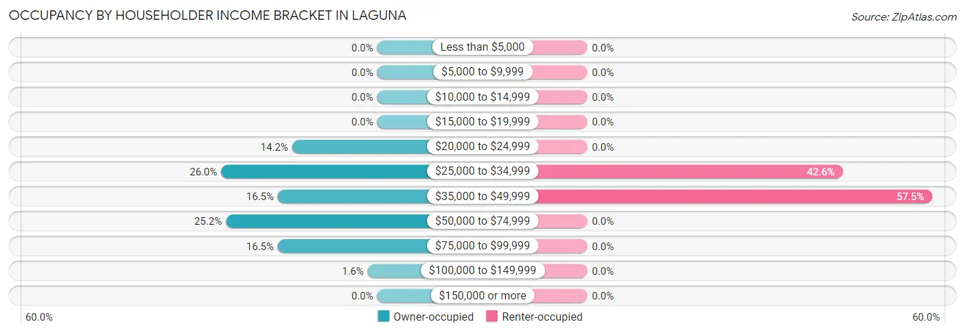 Occupancy by Householder Income Bracket in Laguna