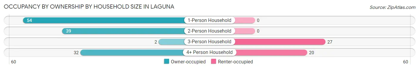 Occupancy by Ownership by Household Size in Laguna