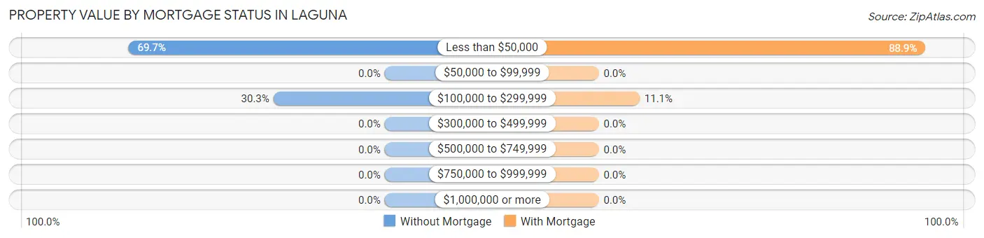 Property Value by Mortgage Status in Laguna