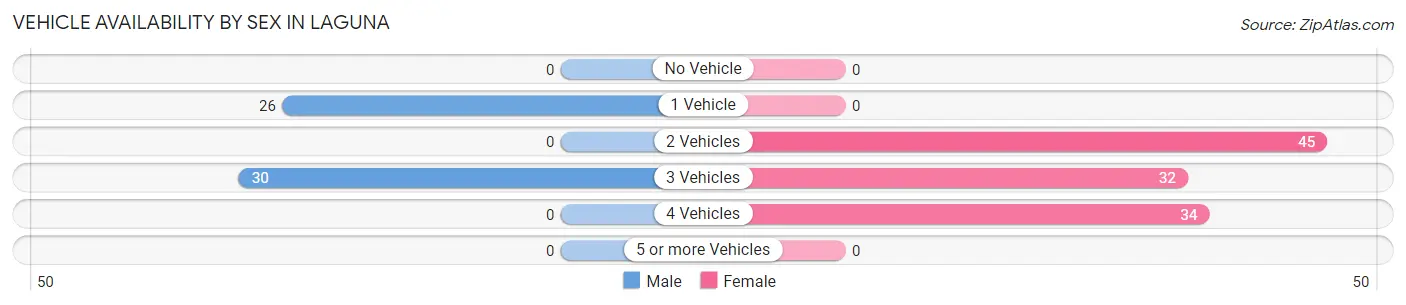 Vehicle Availability by Sex in Laguna