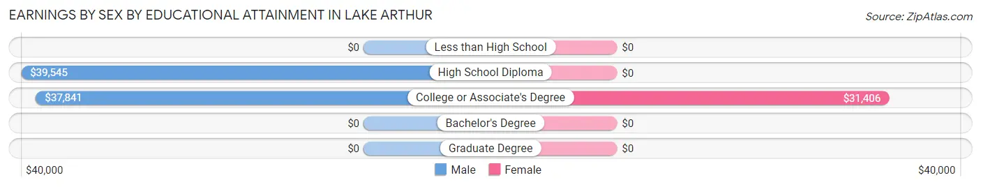 Earnings by Sex by Educational Attainment in Lake Arthur