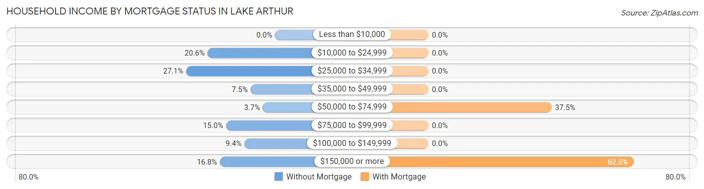 Household Income by Mortgage Status in Lake Arthur