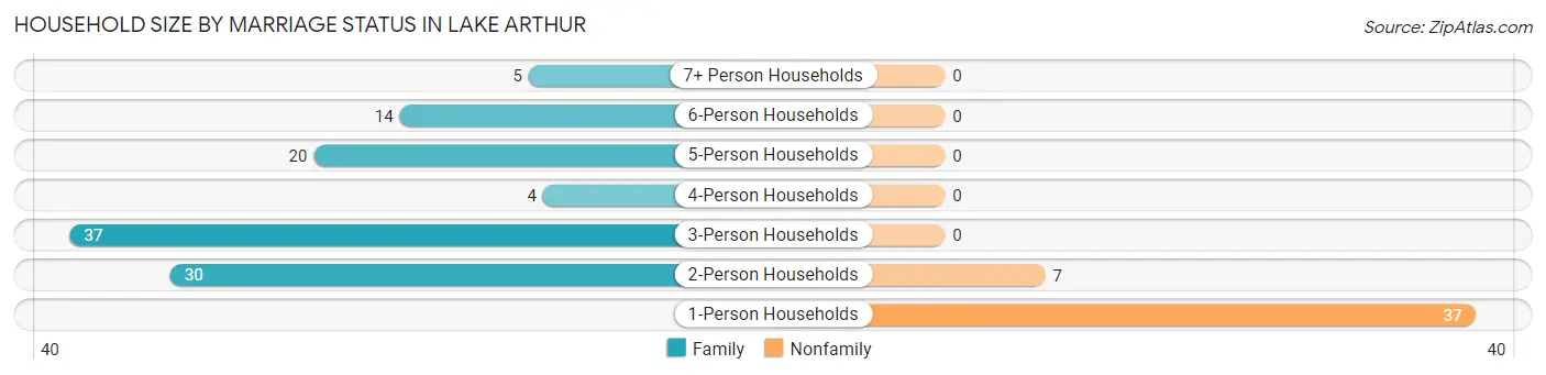 Household Size by Marriage Status in Lake Arthur