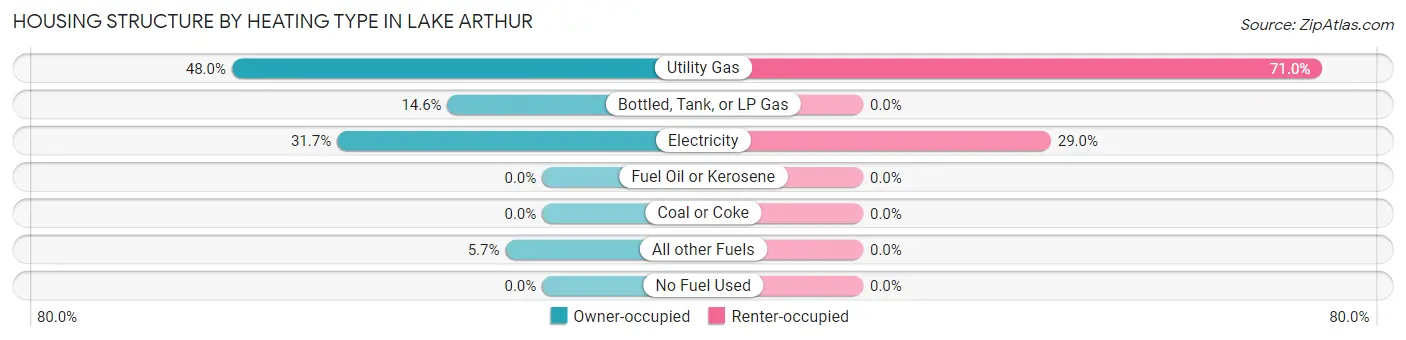 Housing Structure by Heating Type in Lake Arthur