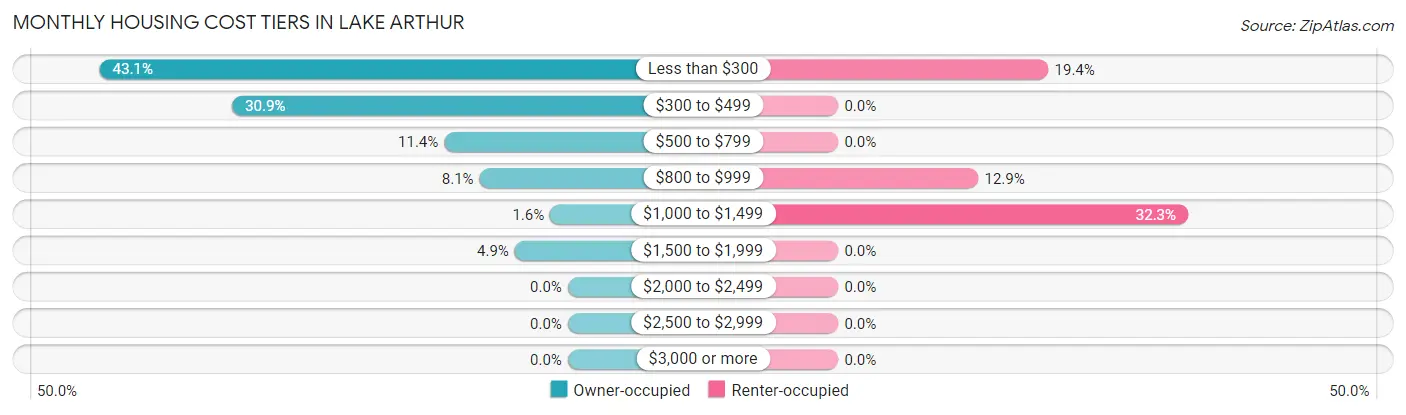 Monthly Housing Cost Tiers in Lake Arthur