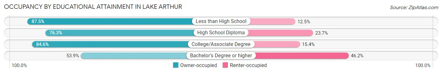 Occupancy by Educational Attainment in Lake Arthur