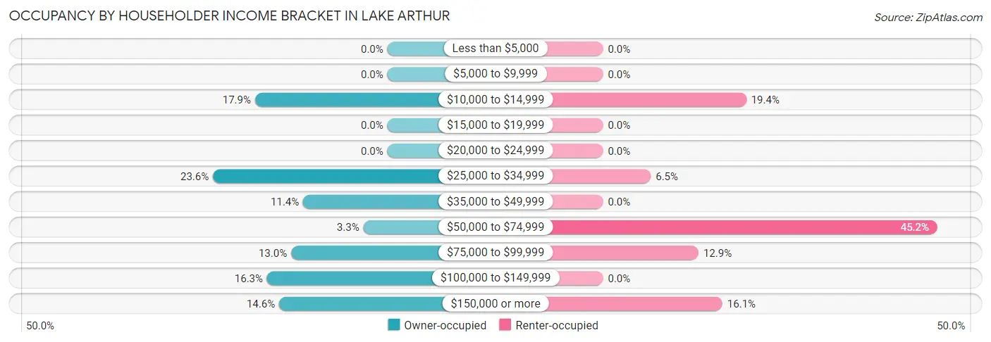 Occupancy by Householder Income Bracket in Lake Arthur