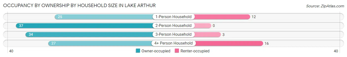 Occupancy by Ownership by Household Size in Lake Arthur