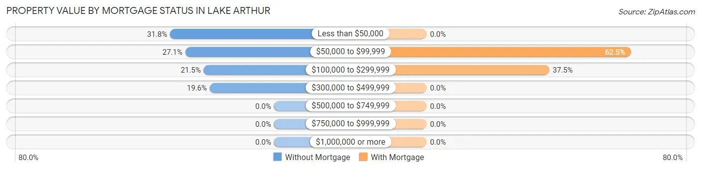Property Value by Mortgage Status in Lake Arthur
