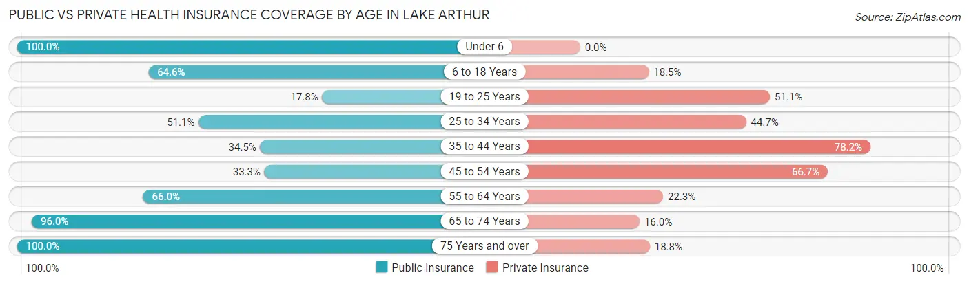 Public vs Private Health Insurance Coverage by Age in Lake Arthur