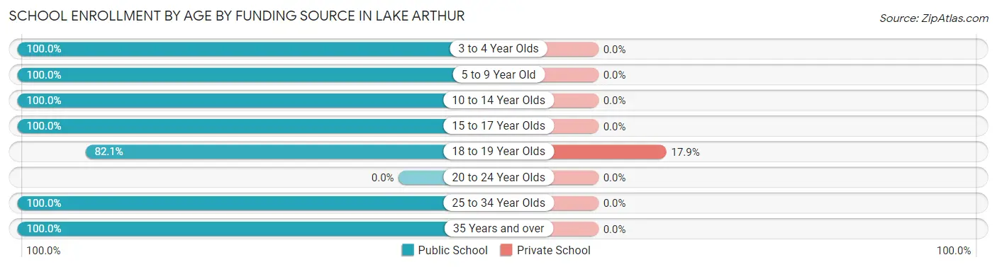 School Enrollment by Age by Funding Source in Lake Arthur