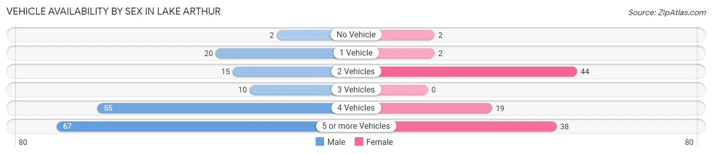 Vehicle Availability by Sex in Lake Arthur