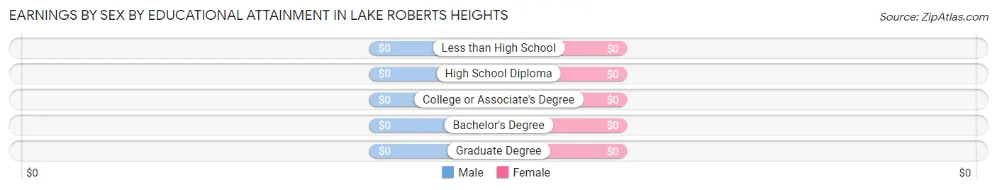 Earnings by Sex by Educational Attainment in Lake Roberts Heights