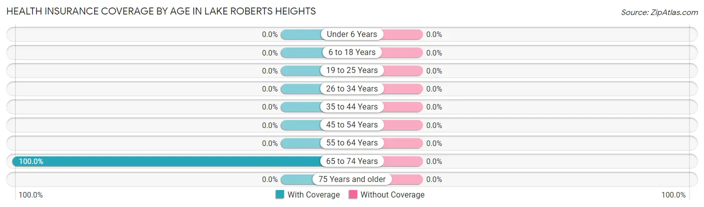 Health Insurance Coverage by Age in Lake Roberts Heights